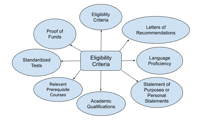 Eligibility of Postgraduate Courses in Canada