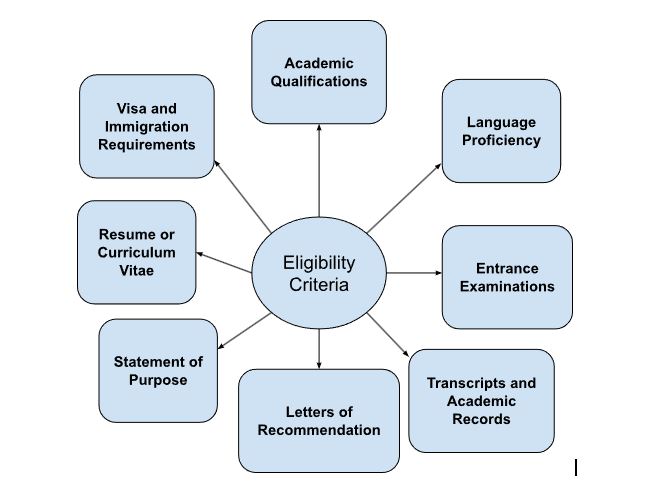 Eligibility of Engineering course for international students